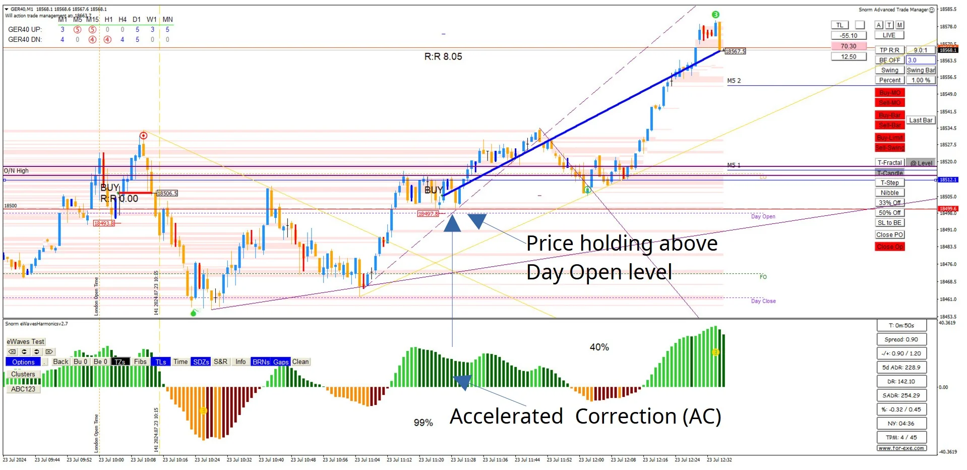 M1 trade entry — Day Open flip and ONH break