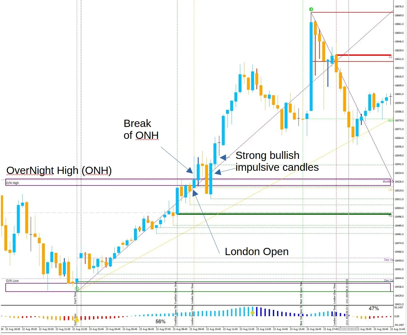 M15 — break of ONH from LO, strong impulsive candles up