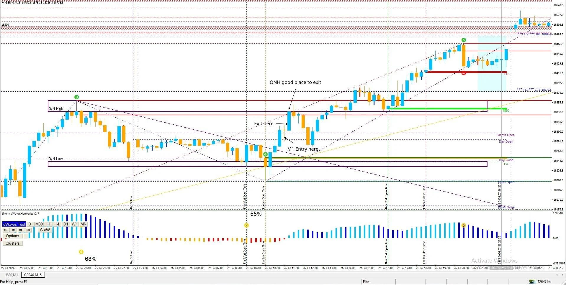 M15 — Overnight High (ONH) supply/demand zone was the obvious target. Entry and both exits marked.