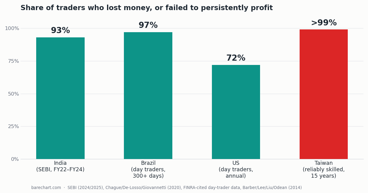Bar chart showing the share of retail traders who lost money across four studies: SEBI India, Brazil day traders, US households, and Taiwan day traders