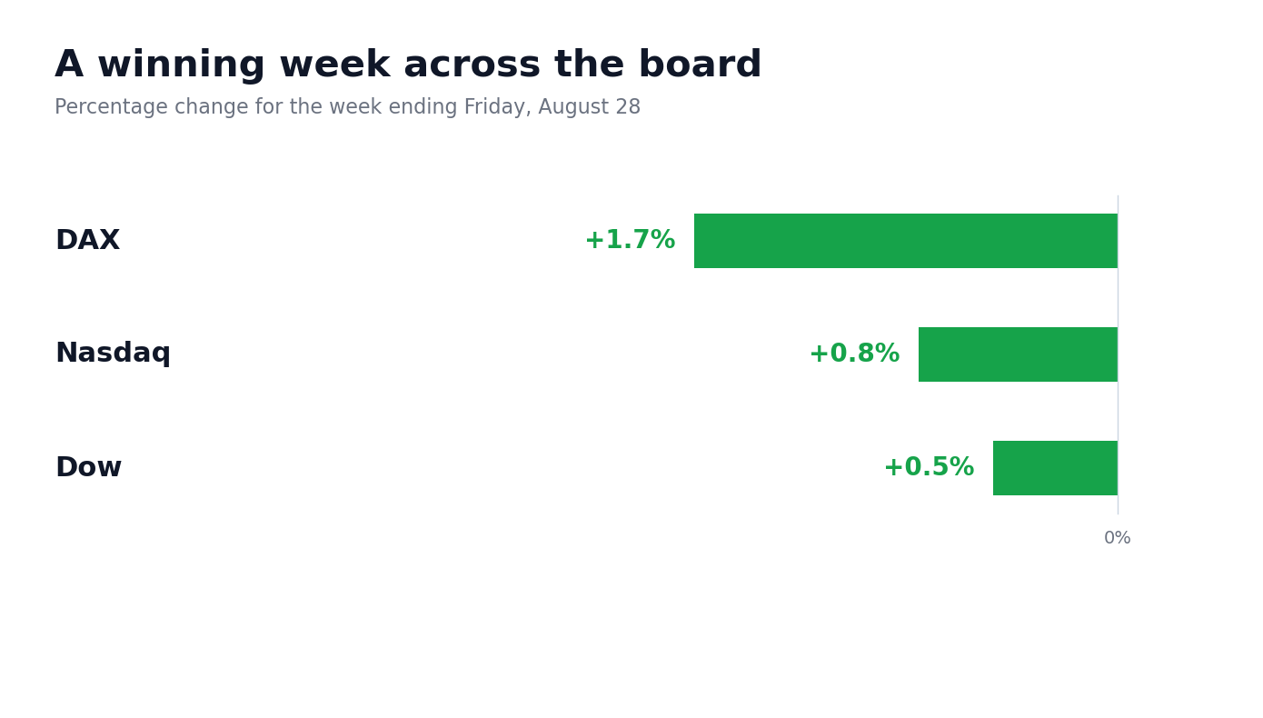 Bar chart showing weekly percentage gain for DAX (+1.7%), Nasdaq (+0.8%), and Dow (+0.5%) for the week ending Friday, August 28