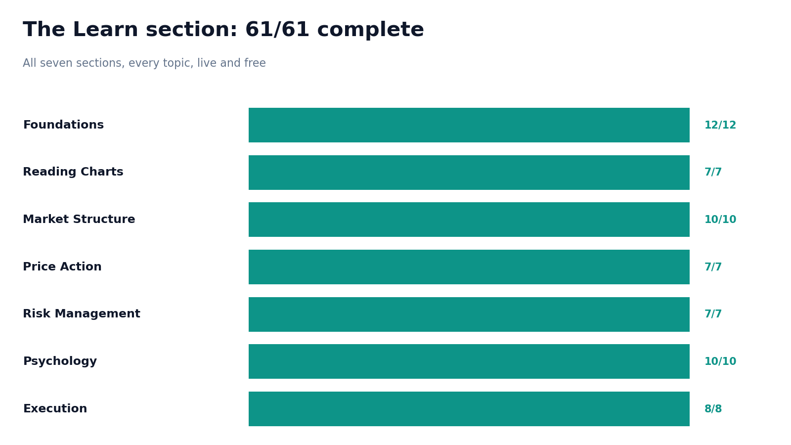 Bar chart showing all seven Learn sections at 100% complete: Foundations 12/12, Reading Charts 7/7, Market Structure 10/10, Price Action 7/7, Risk Management 7/7, Psychology 10/10, Execution 8/8