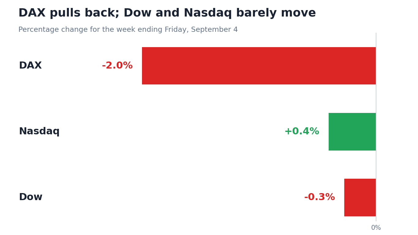 Bar chart showing weekly percentage change for DAX (-2.0%), Dow (-0.3%), and Nasdaq (+0.4%) for the week ending Friday, September 4
