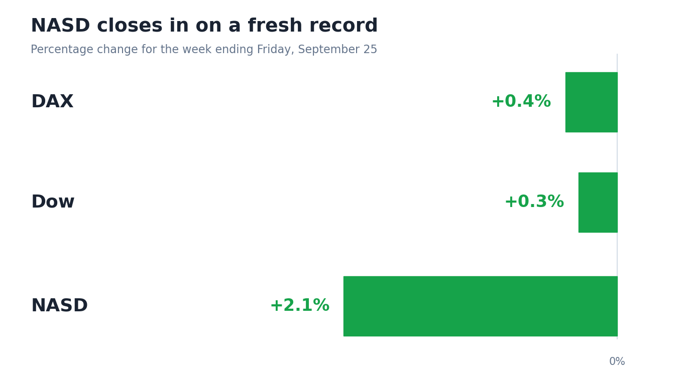 Bar chart showing weekly percentage change for DAX (+0.4%), Dow (+0.3%), and NASD (+2.1%) for the week ending Friday, September 25