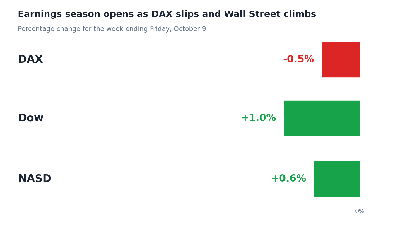Bar chart showing weekly percentage change for DAX (-0.5%), Dow (+1.0%), and NASD (+0.6%) for the week ending Friday, October 9