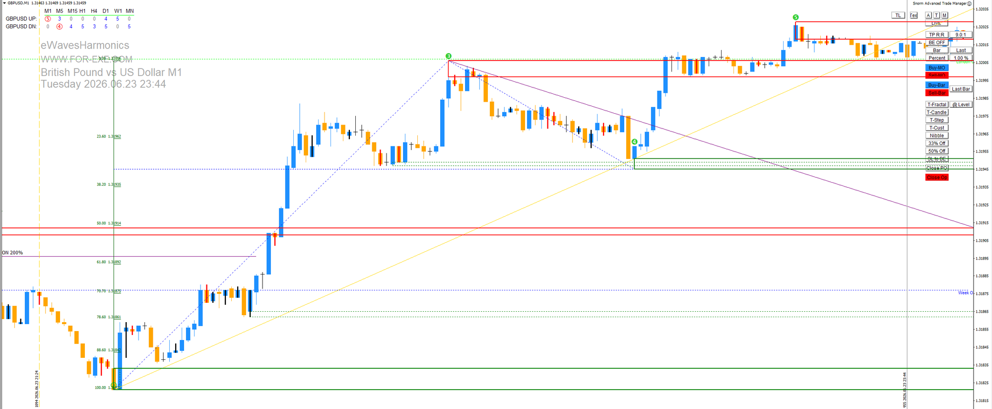 eWavesHarmonics identifying a completed correction