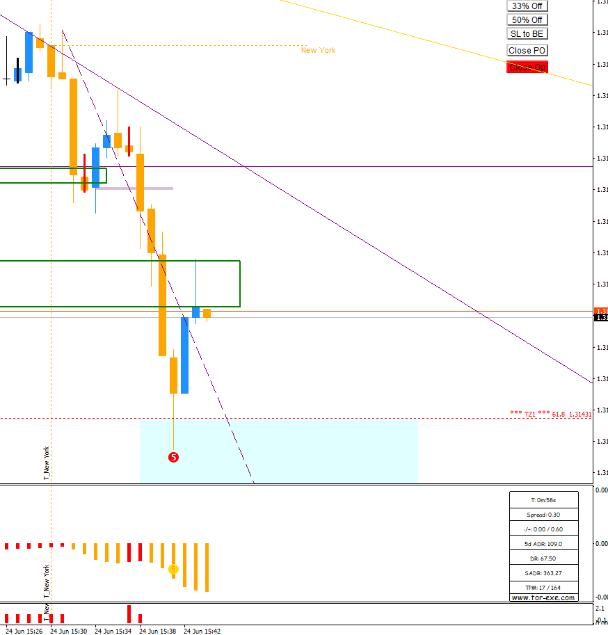 eWavesHarmonics Target Zone 1 on GBPUSD