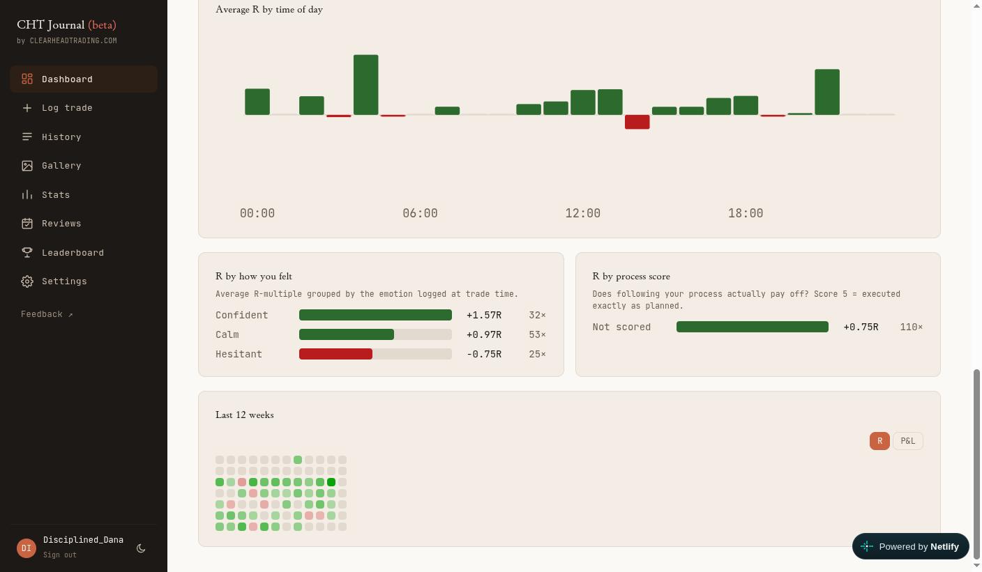 R by how you felt and R by process score charts in CHT Journal, showing Confident trades averaging +1.57R and Hesitant trades averaging -0.75R