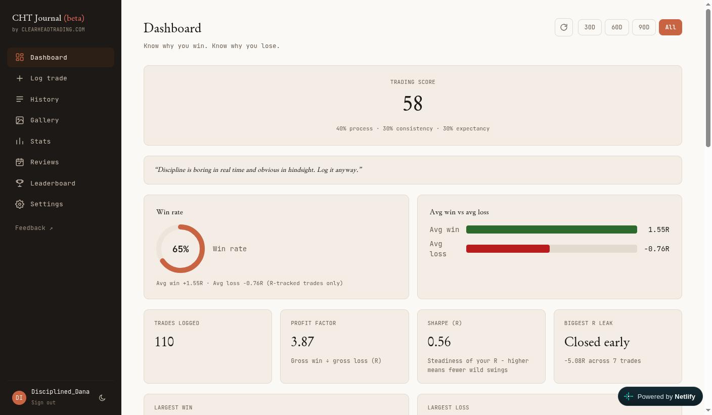 CHT Journal Dashboard showing the Trading Score, win rate, and equity curve