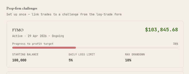 CHT Journal prop firm challenge card for an active FTMO challenge, showing 38% progress to profit target, a $100,000 starting balance, a 5% daily loss limit, and a 10% max drawdown