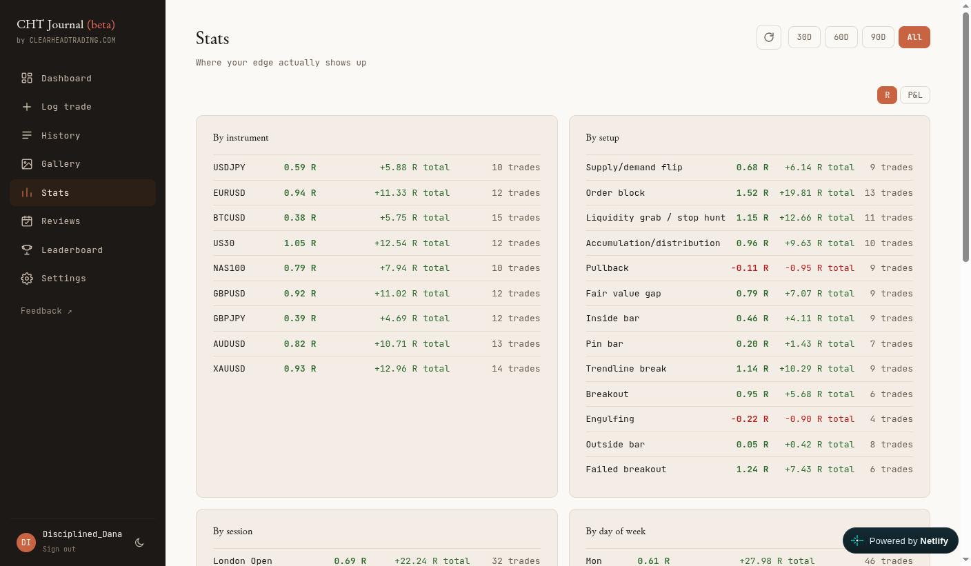 CHT Journal Stats page showing R breakdowns by setup and instrument