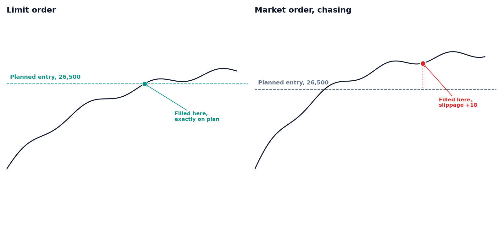 A limit order fills on the planned level. A market order sent after price has already moved fills further along, at a worse price, the gap known as slippage.
