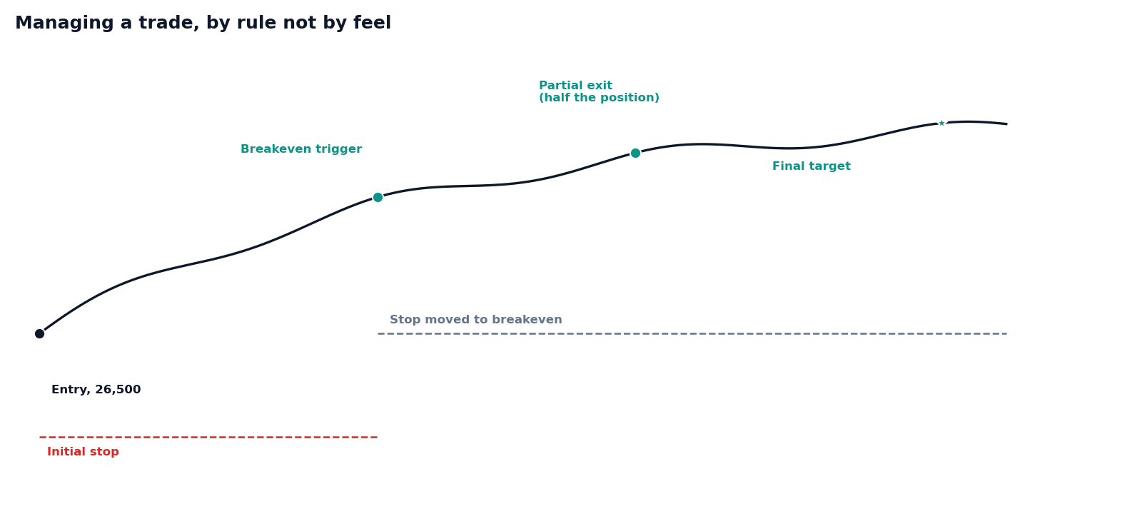 The stop starts below entry, steps up to breakeven once a defined move is reached, part of the position is taken off at an interim target, and the remainder runs to the final target.