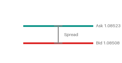 The ask (teal) sits above the bid (red). The gap between them is the spread.