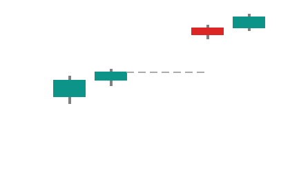 Price closes one session, then opens the next well away from that level, a gap, before continuing.