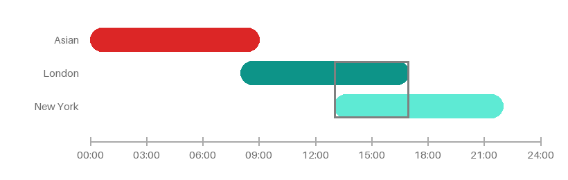 Asian, London, and New York sessions (UTC). The boxed section is the London/New York overlap, the highest-volume window of the day.
