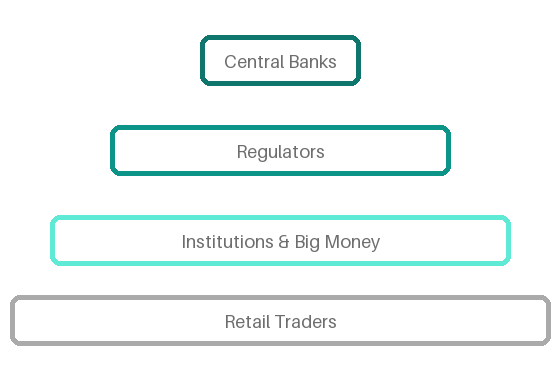A small number of central banks at the top, down to the many retail traders at the bottom, fewer participants with outsized influence, versus many with individually small influence.