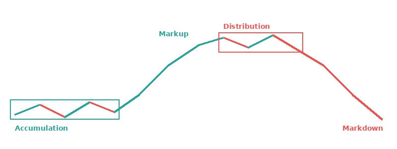 Accumulation at the bottom of a range, markup as it breaks higher, distribution at the top, markdown as it breaks lower.