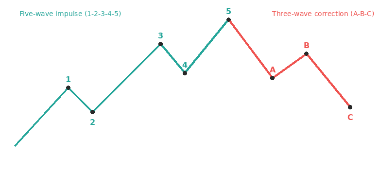A complete cycle: five impulse waves (1-2-3-4-5) with the trend, followed by a three-wave correction (A-B-C) against it.