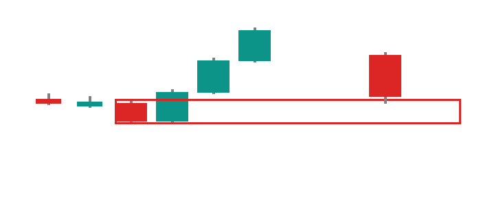 The last down candle before an impulsive rally, marked as a zone. Price returns to test it later.