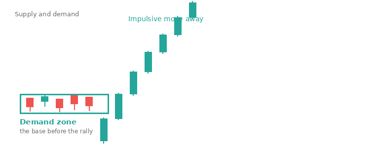 A demand zone: the ranging base before an impulsive rally. A supply zone is the same idea before an impulsive decline.