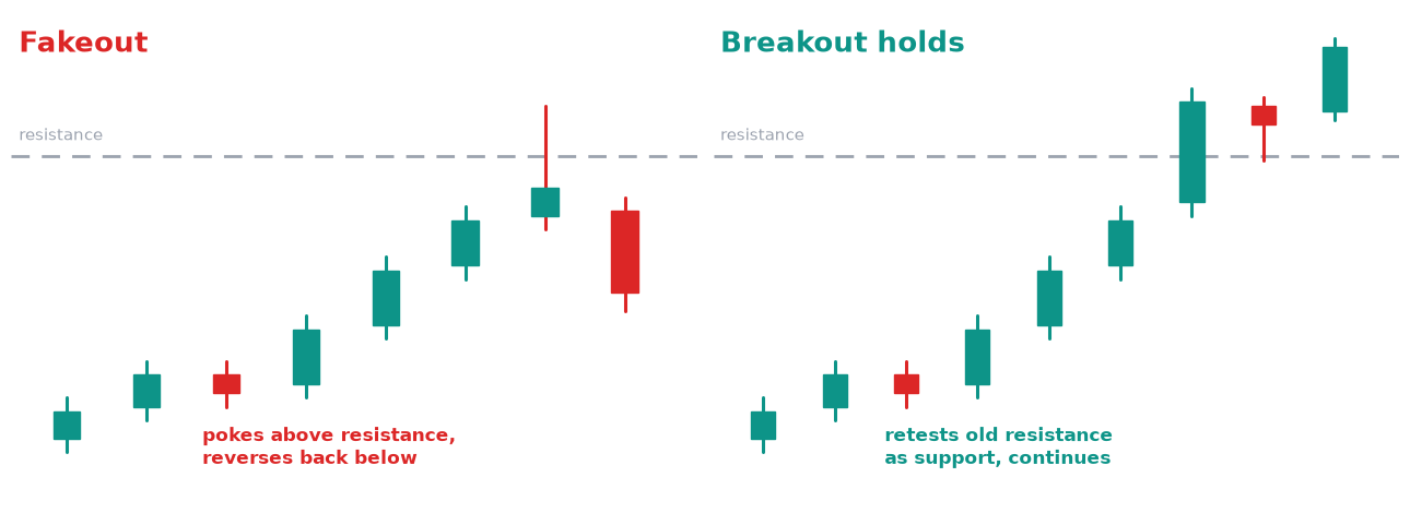 A fakeout pokes through and reverses. A held breakout retests the old level as support before continuing.
