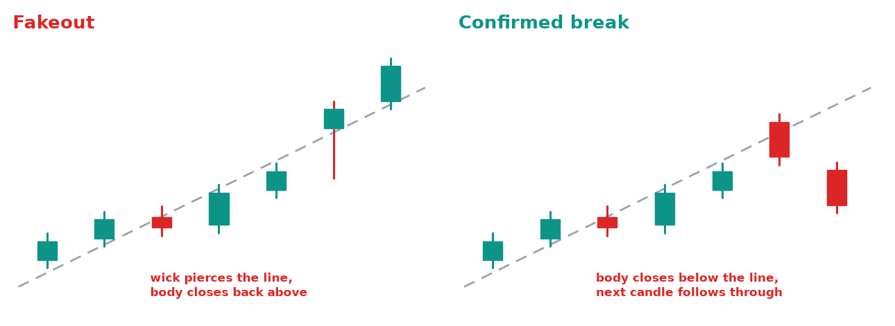A wick through the line that snaps back above is a fakeout. A candle that closes below and keeps going is a confirmed break.