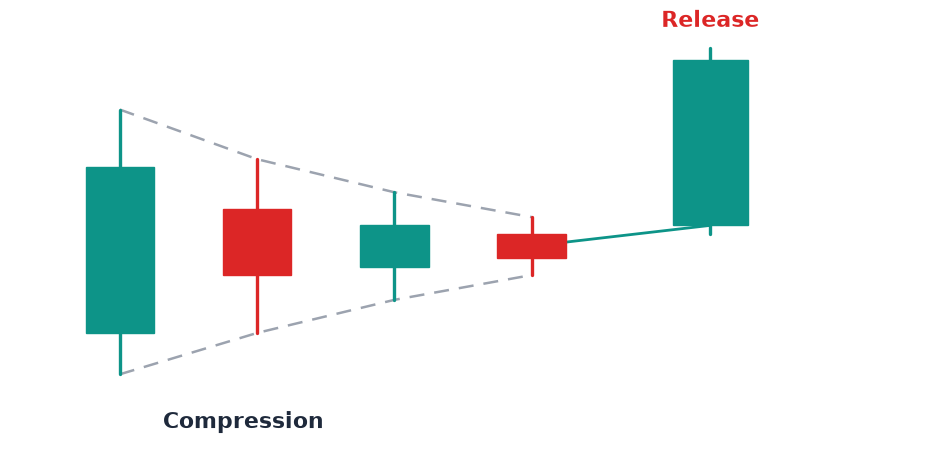 A wide mother bar, three inside bars each nested inside the last (IB1, IB2, IB3), then a decisive break out of the compression.
