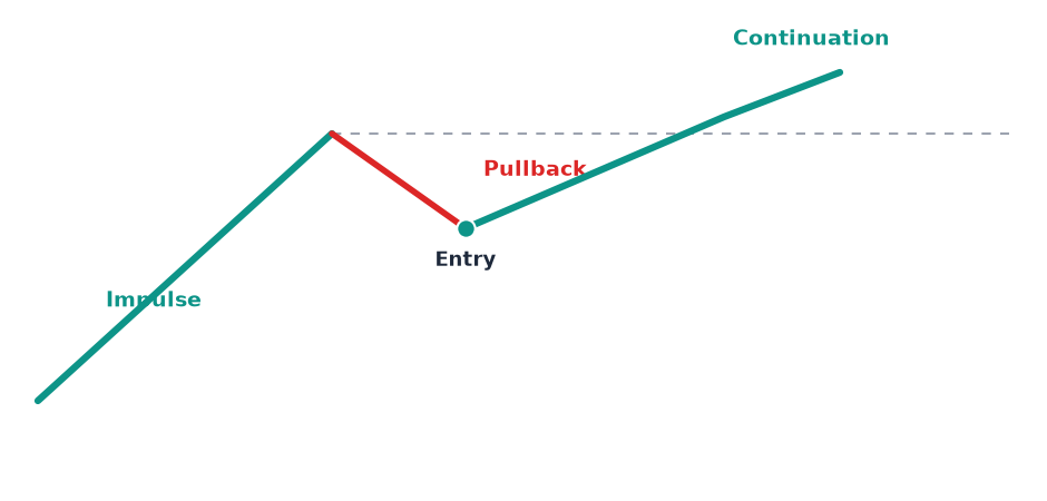 An impulsive leg, a pullback that doesn’t erase it, and a continuation from a much better price than chasing the impulse would have offered.