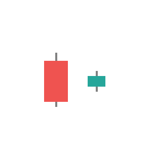 An inside bar: its entire range sits inside the candle before it.