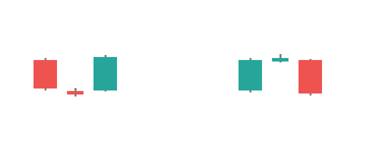 Morning star (left) and evening star (right): the middle candle is where the move loses its nerve.