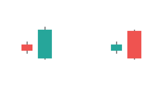 Bullish outside bar (left) and bearish outside bar (right): the whole range engulfs the candle before it, not just the body.