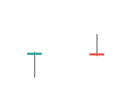 Bullish pin bar (left) and bearish pin bar (right): the long wick is the rejection, the close confirms it.