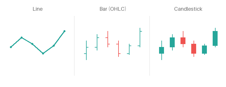 Same six bars of price data, drawn three ways.