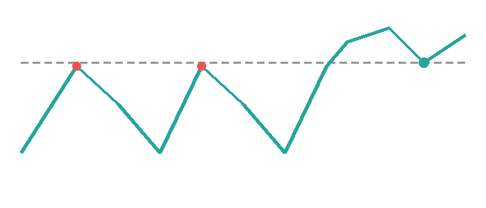 Two rejections at resistance, then a break through, then a retest that holds. The same level, now acting as support.