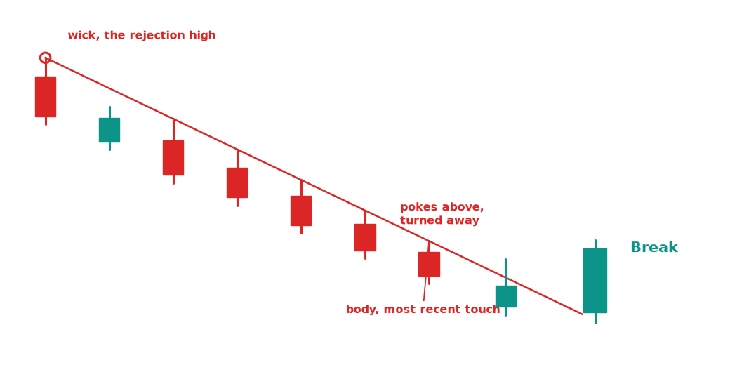 Wick for the older, already-confirmed rejection high, body for the most recent touch, holding through a small retest before a genuine break.