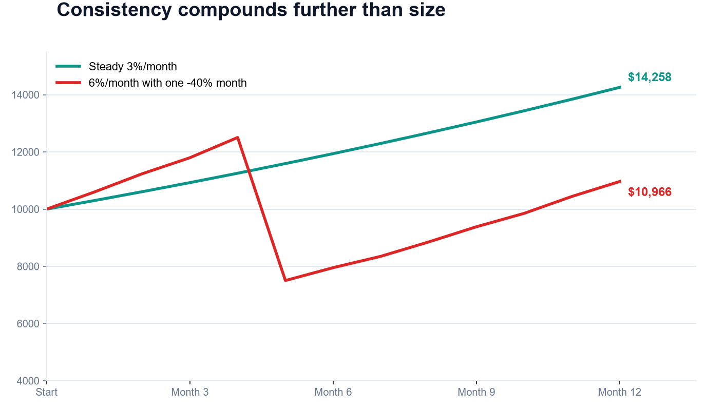 A steady 3% a month finishes higher over a year than a mix of bigger gains broken up by one bad month, even though the second account&rsquo;s average monthly return looks better on paper.