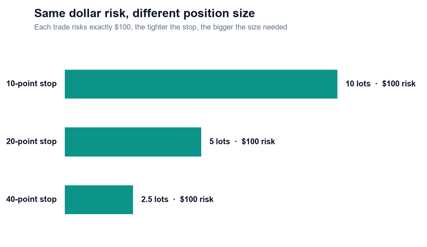All three trades risk the same $100. The tighter the stop, the bigger the position needed to reach that number, and the wider the stop, the smaller.