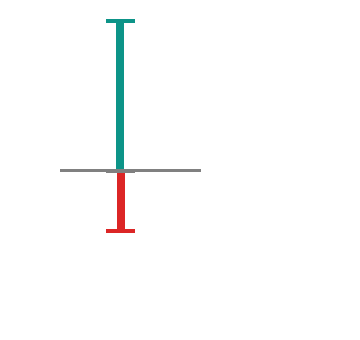 Entry in the middle, risk below (red), reward above (teal). Here the reward is roughly three times the risk.