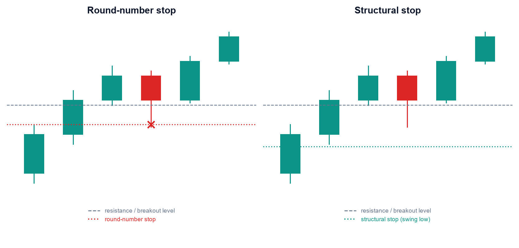 The tight, round-number stop sits inside the retest zone and gets clipped. The structural stop, placed under the swing low that invalidates the idea, survives the same wick.